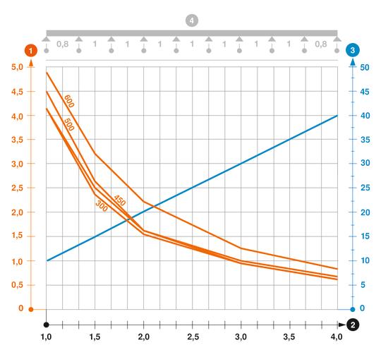 SGR 155 típusú rácsos tálca terhelési diagramja