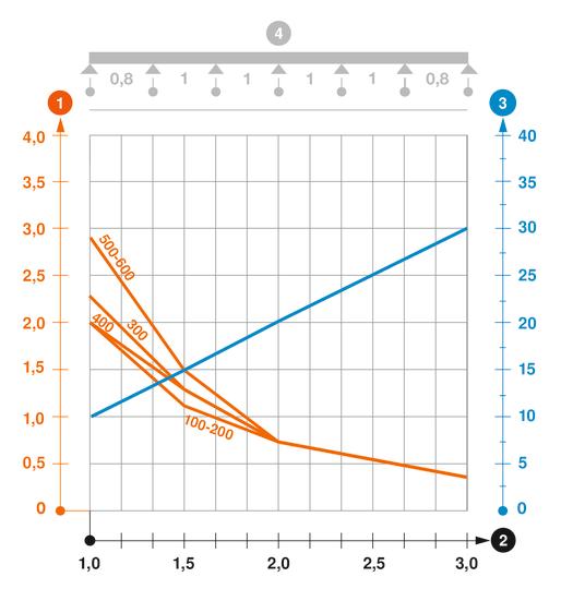 SGR 55 típusú rácsos kábeltálca terhelési diagramja