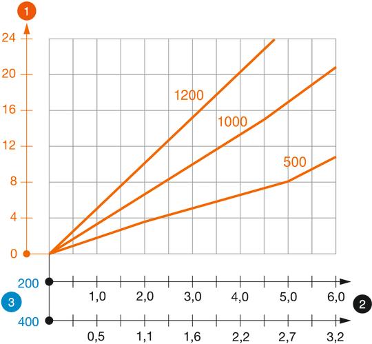 US 5 K VA típusú U-oszlop terhelési diagramja