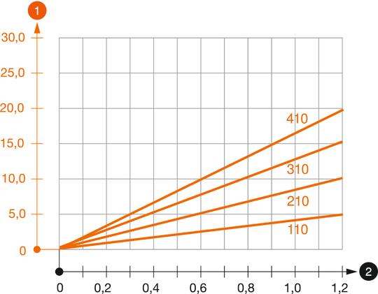 MWA 12 típusú konzol terhelési diagramja