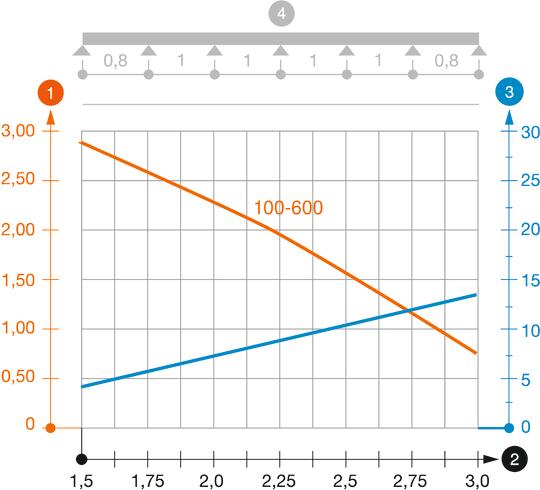 SKS 85 típusú kábeltálca terhelési diagramja