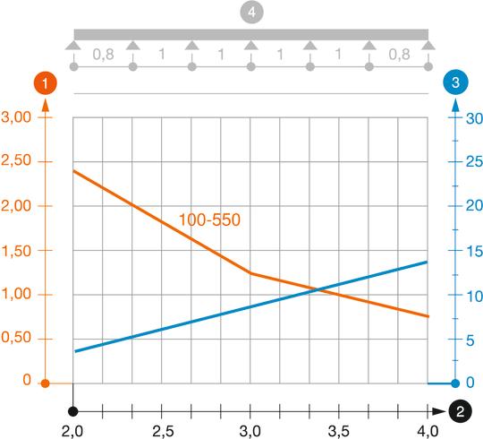 SKSU 110 típusú kábeltálca terhelési diagramja