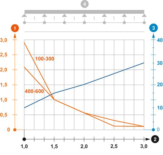 SLZ L A2 típusú kábellétra terhelési diagramja